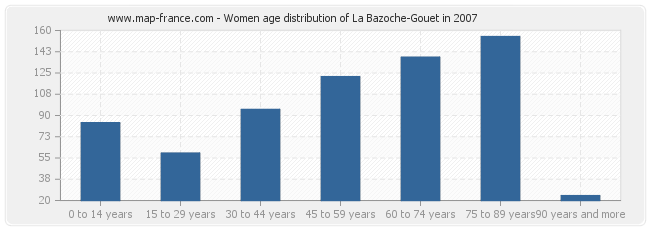 Women age distribution of La Bazoche-Gouet in 2007
